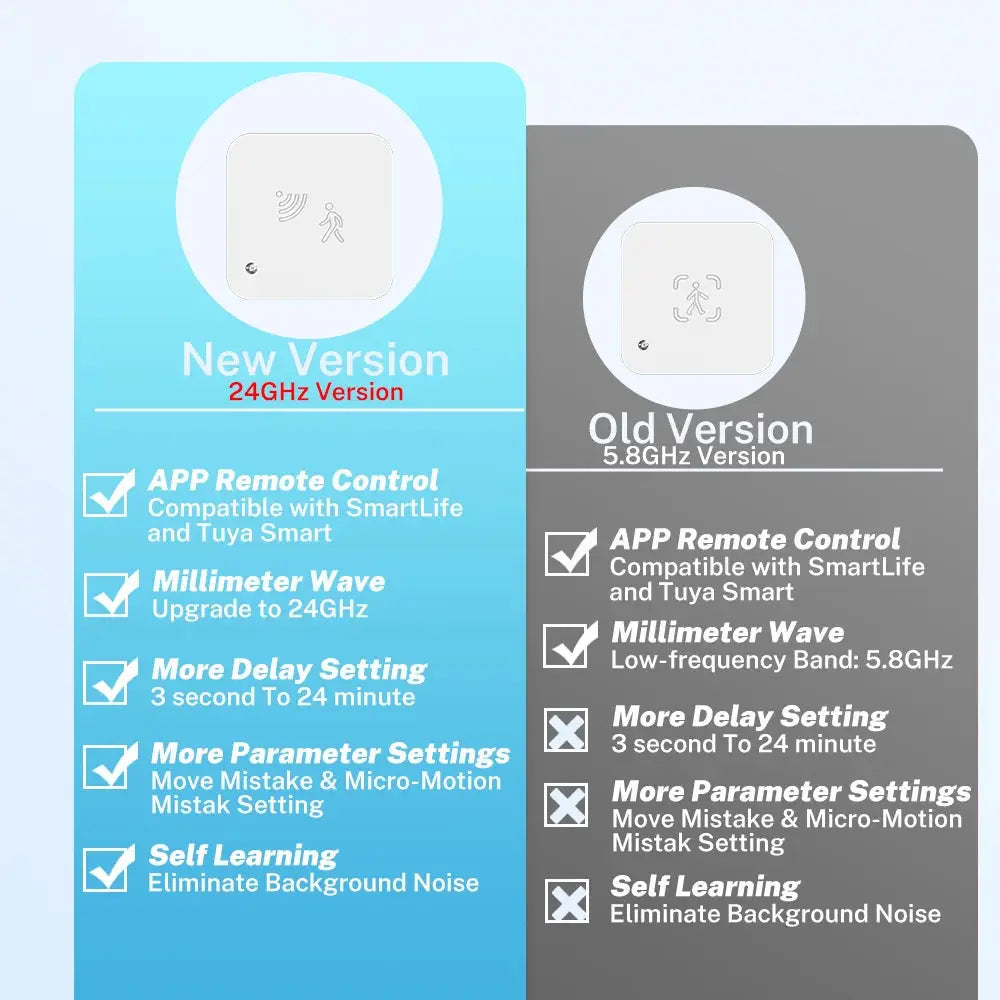 Tuya Zigbee WiFi  Human Presence Sensor MmWave Radar Detector With Luminance Sensor For Smart Home Smart Life replace PIR Sensor Klick & Snap